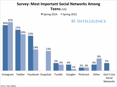 THE NEW DEMOGRAPHICS OF SOCIAL MEDIA: Facebook is losing its grip on teens