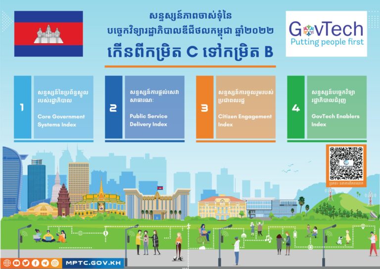 សេចក្តីប្រកាសព័ត៌មាន ស្តីពី ព្រះរាជាណាចក្រកម្ពុជាទទួលបានកម្រិត B នៃសន្ទស្សន៍ភាពចាស់ទុំនៃបច្ចេកវិទ្យារដ្ឋាភិបាលនៅឆ្នាំ ២០២២