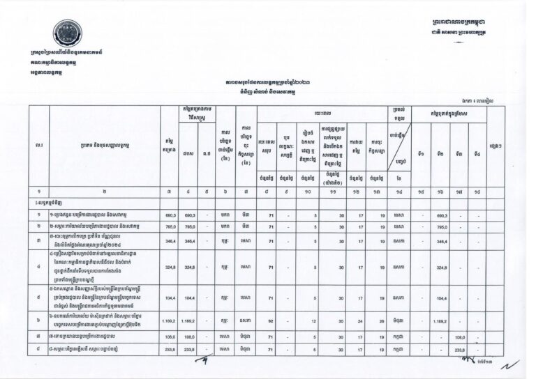 តារាងសរុបផែនការលទ្ធកម្មប្រចាំឆ្នាំ២០២៣ ទំនិញ សំណង់ និងសេវាកម្ម