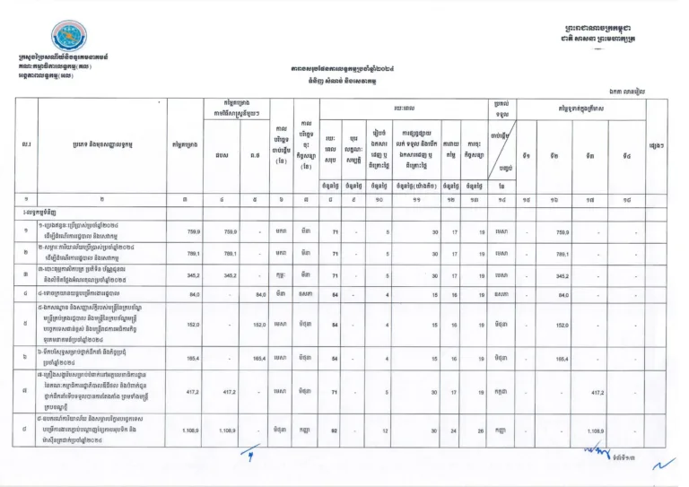 សេចក្តីជូនដំណឹង ស្តីពី តារាងសរុបផែនការលទ្ធកម្មប្រចាំឆ្នាំ២០២៤ ទំនិញ សំណង់ និងសេវាកម្ម របស់ក្រសួងប្រៃសណីយ៍និងទូរគមនាគមន៍