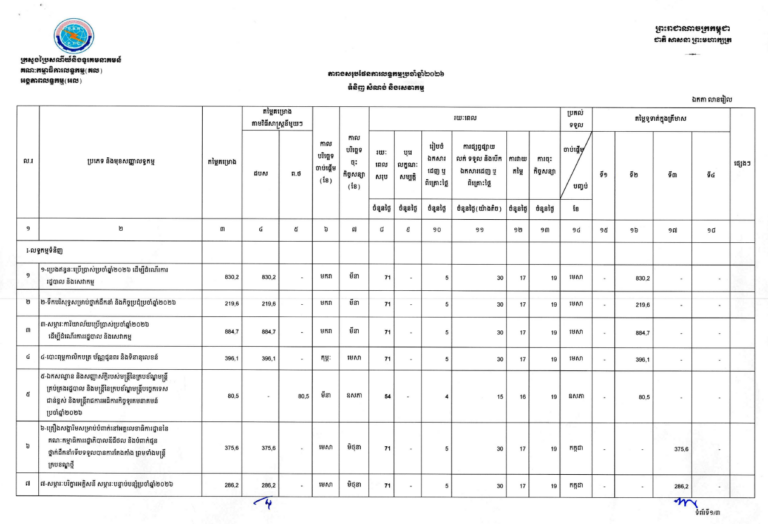 តារាងសរុបផែនការលទ្ធកម្មប្រចាំឆ្នាំ២០២៦ ទំនិញ សំណង់ និងសេវាកម្ម